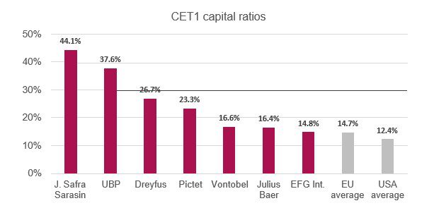 CET1 capital ratios