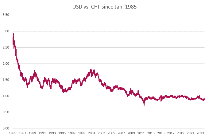 Photo of a chart USD CHF