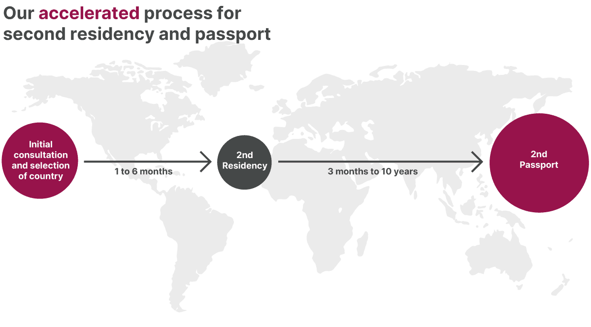 Graphic of our second residency and passport process